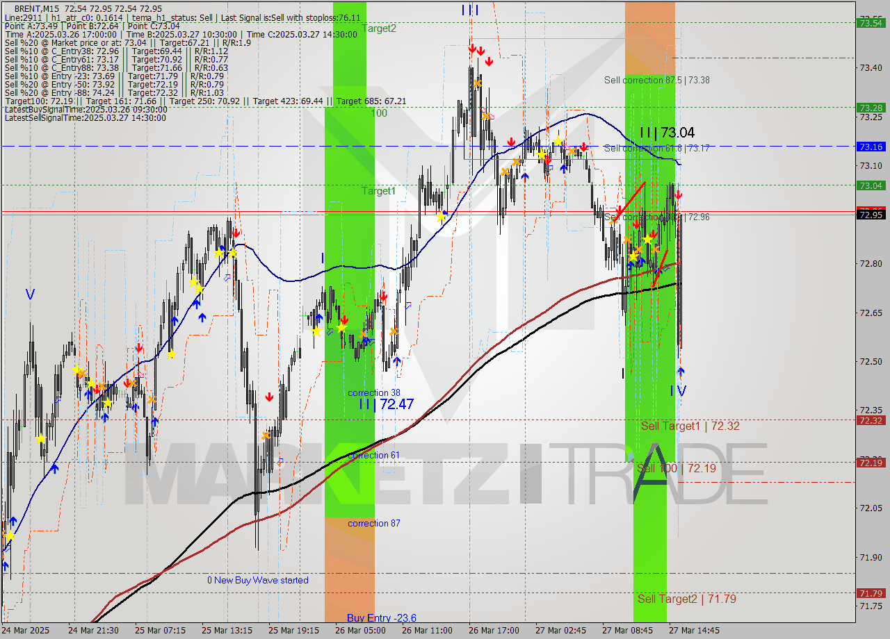 BRENT M15 Analysis BRENT M15 Signal
