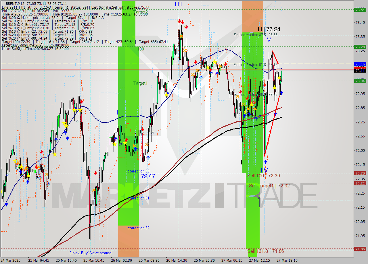 BRENT M15 Analysis BRENT M15 Signal