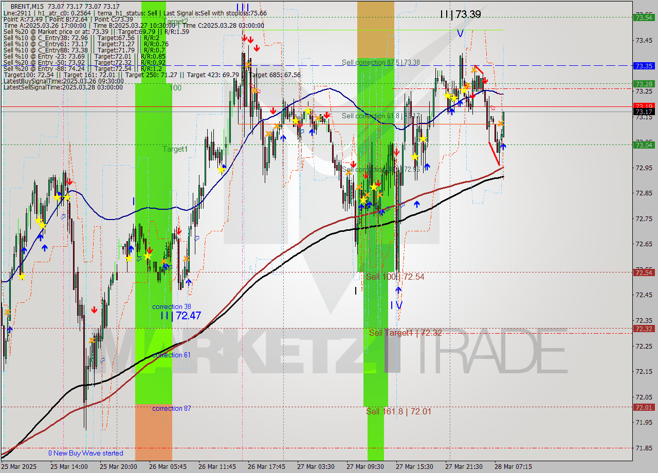 BRENT M15 Analysis BRENT M15 Signal