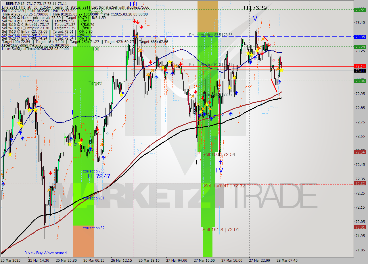 BRENT M15 Analysis BRENT M15 Signal