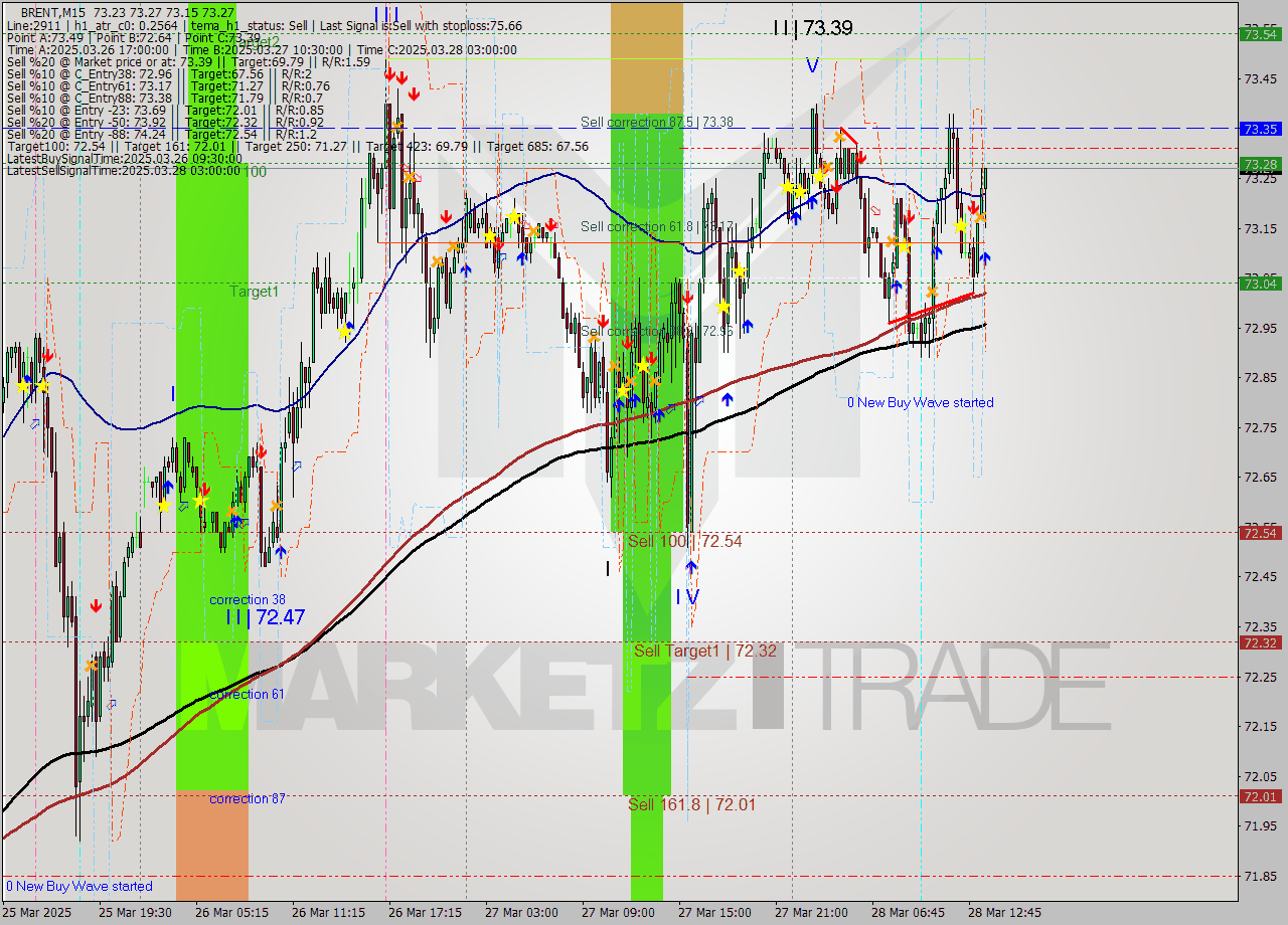 BRENT M15 Analysis BRENT M15 Signal