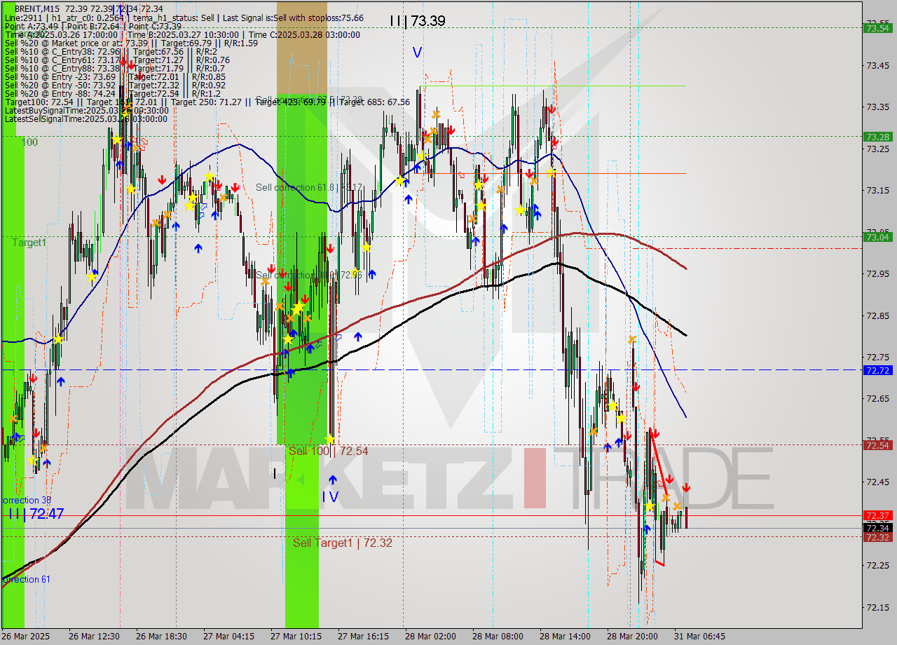 BRENT M15 Analysis BRENT M15 Signal