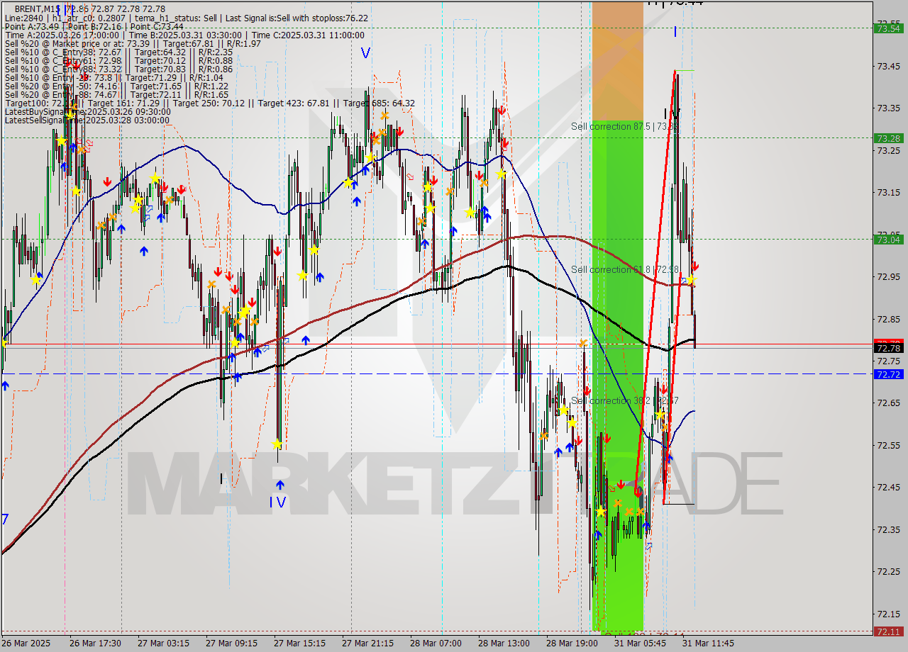 BRENT M15 Analysis BRENT M15 Signal