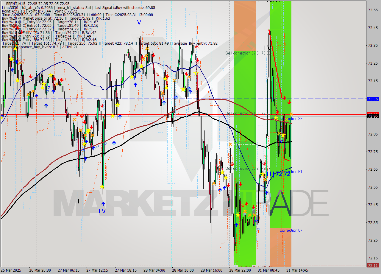 BRENT M15 Analysis BRENT M15 Signal