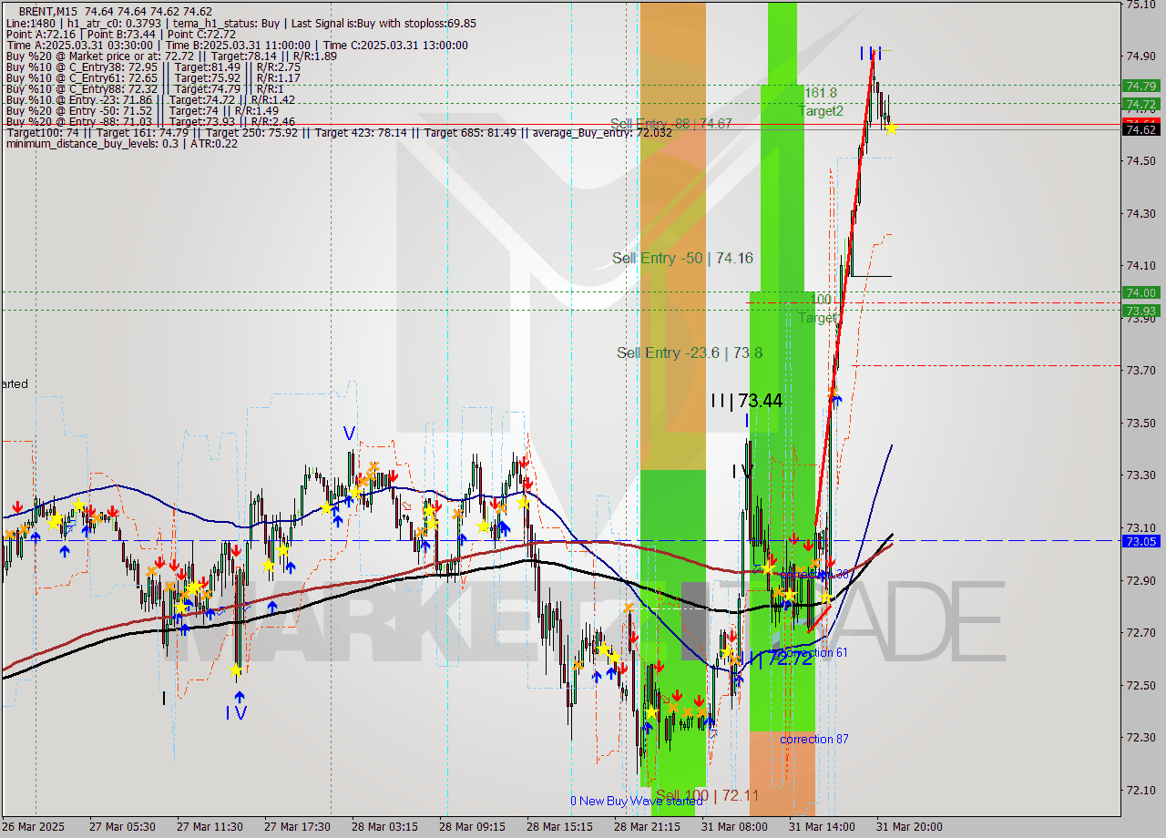 BRENT M15 Analysis BRENT M15 Signal