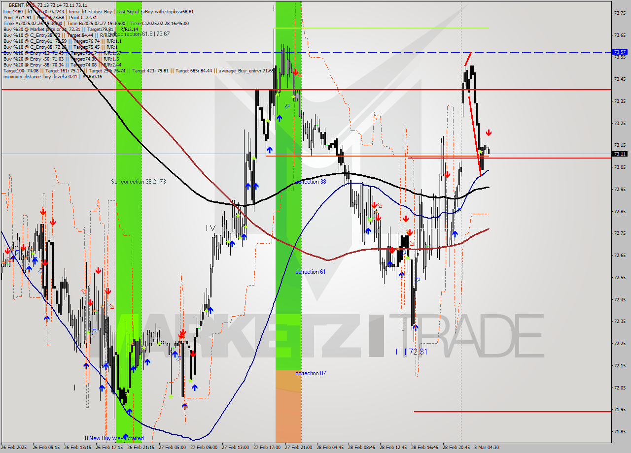 BRENT M15 Analysis BRENT M15 Signal