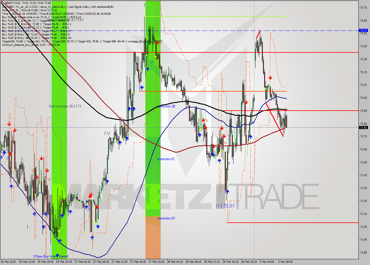 BRENT M15 Analysis BRENT M15 Signal