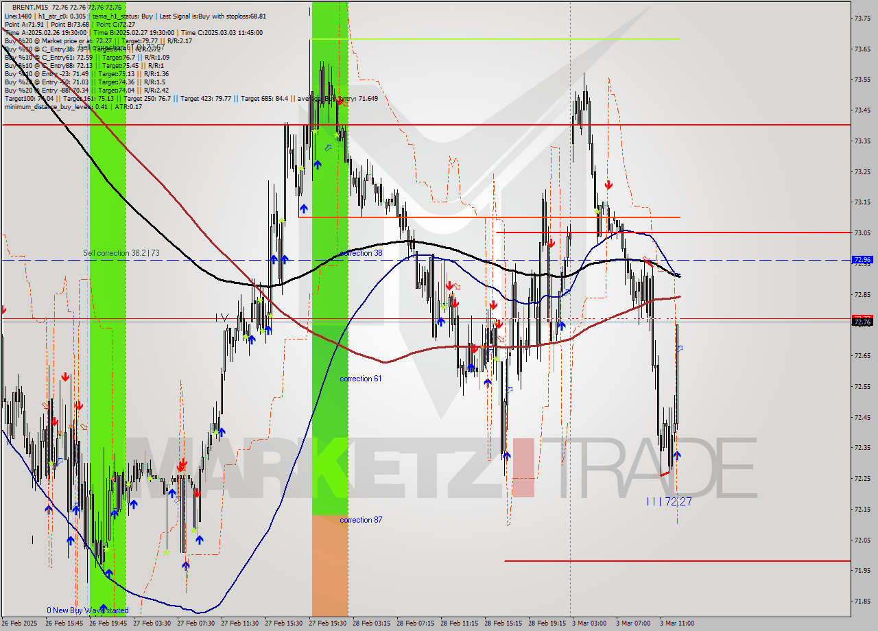BRENT M15 Analysis BRENT M15 Signal