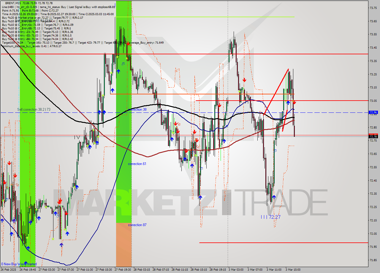 BRENT M15 Analysis BRENT M15 Signal