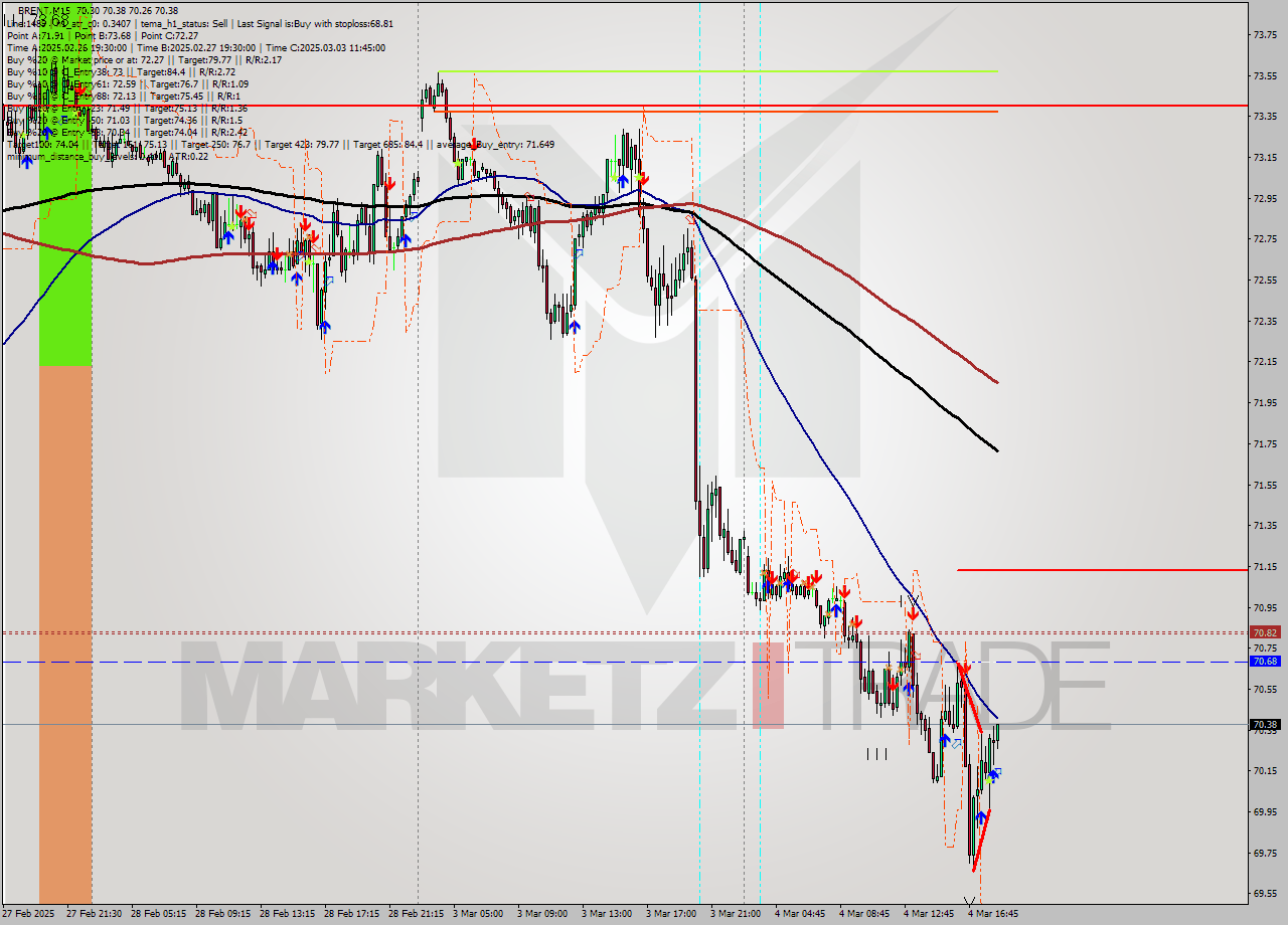 BRENT M15 Analysis BRENT M15 Signal