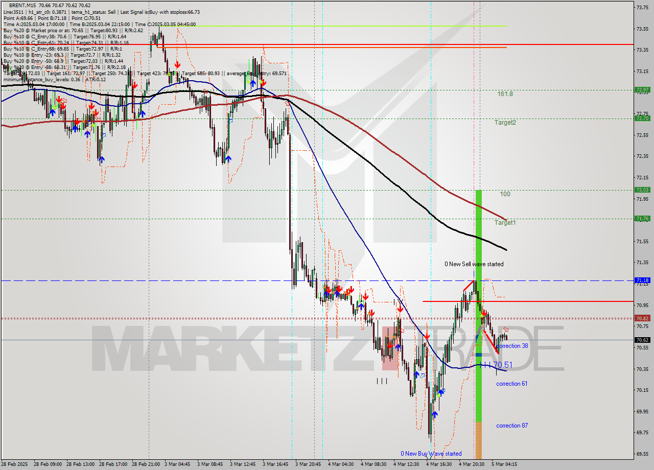 BRENT M15 Analysis BRENT M15 Signal