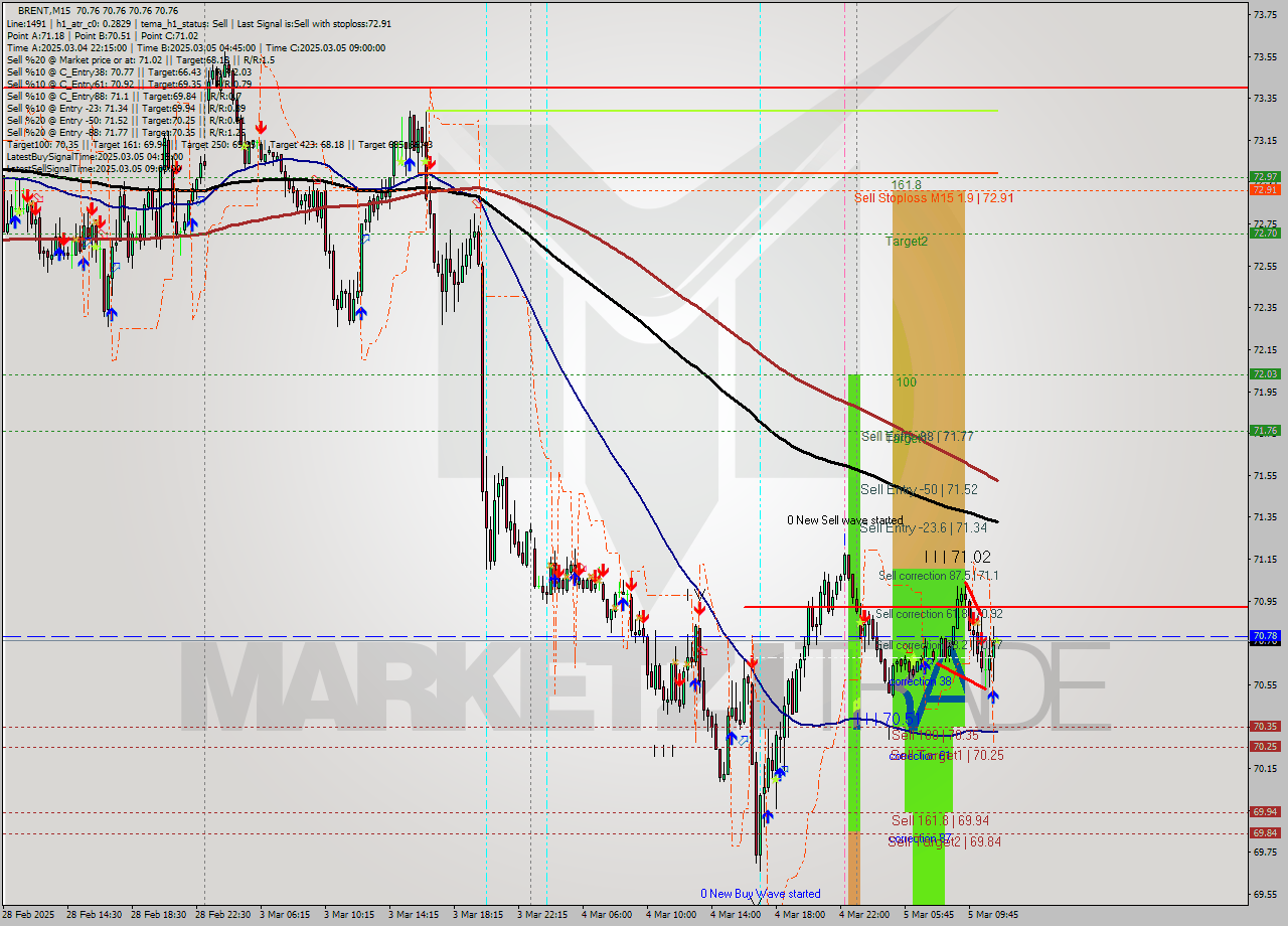 BRENT M15 Analysis BRENT M15 Signal