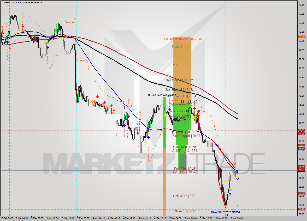 BRENT M15 Analysis BRENT M15 Signal