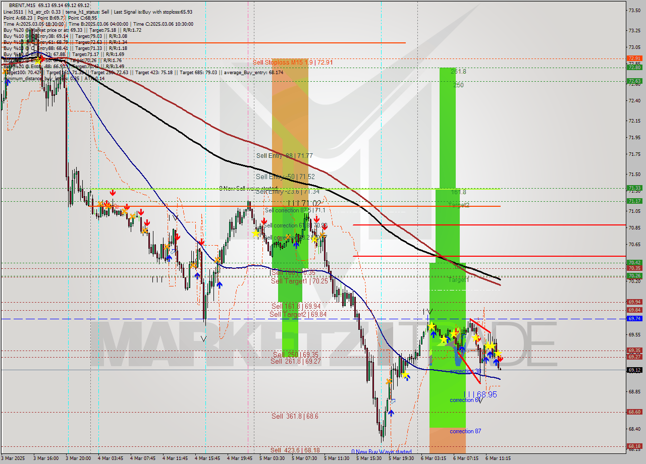 BRENT M15 Analysis BRENT M15 Signal
