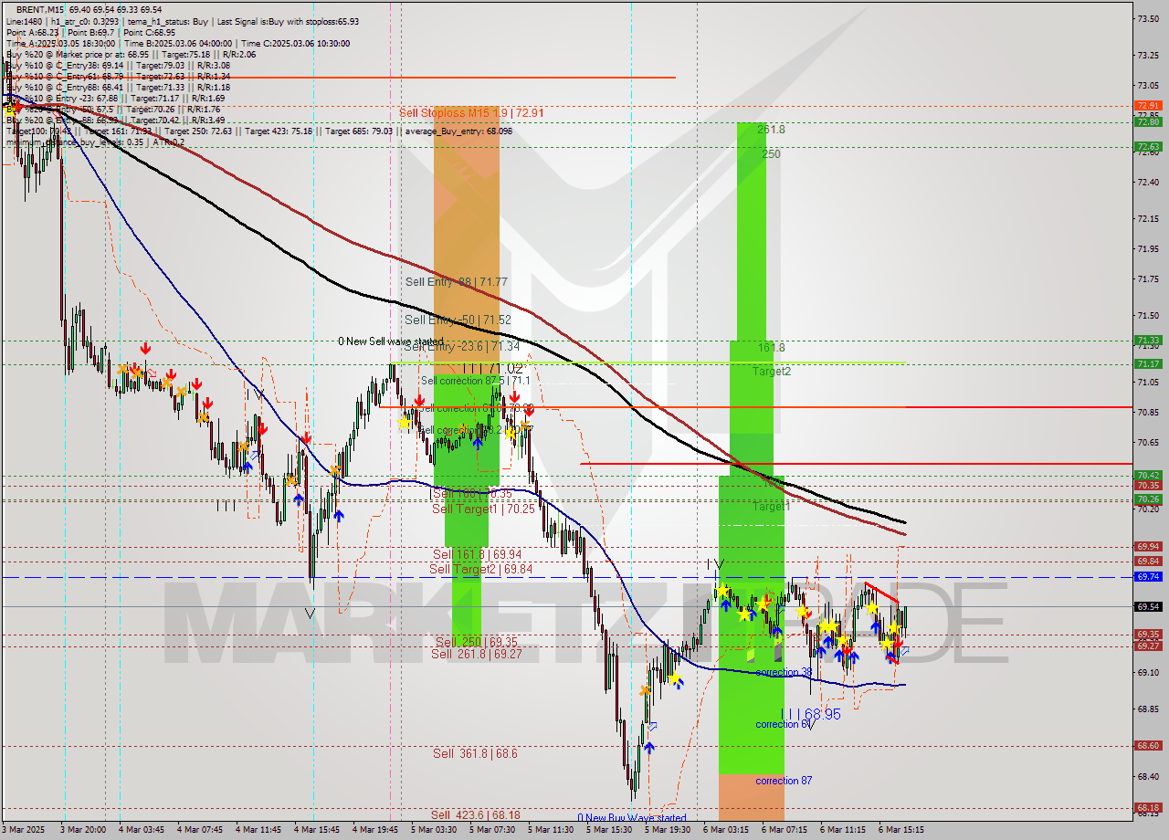BRENT M15 Analysis BRENT M15 Signal