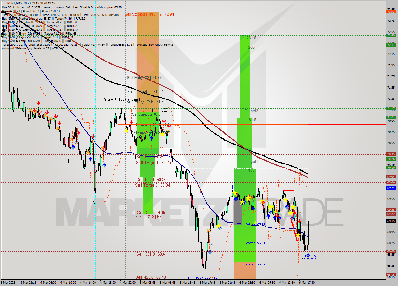 BRENT M15 Analysis BRENT M15 Signal