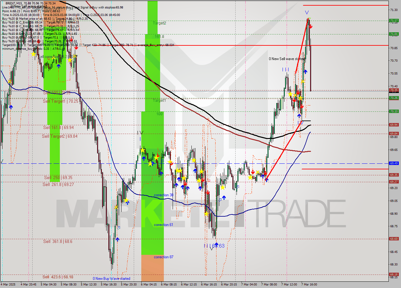 BRENT M15 Analysis BRENT M15 Signal