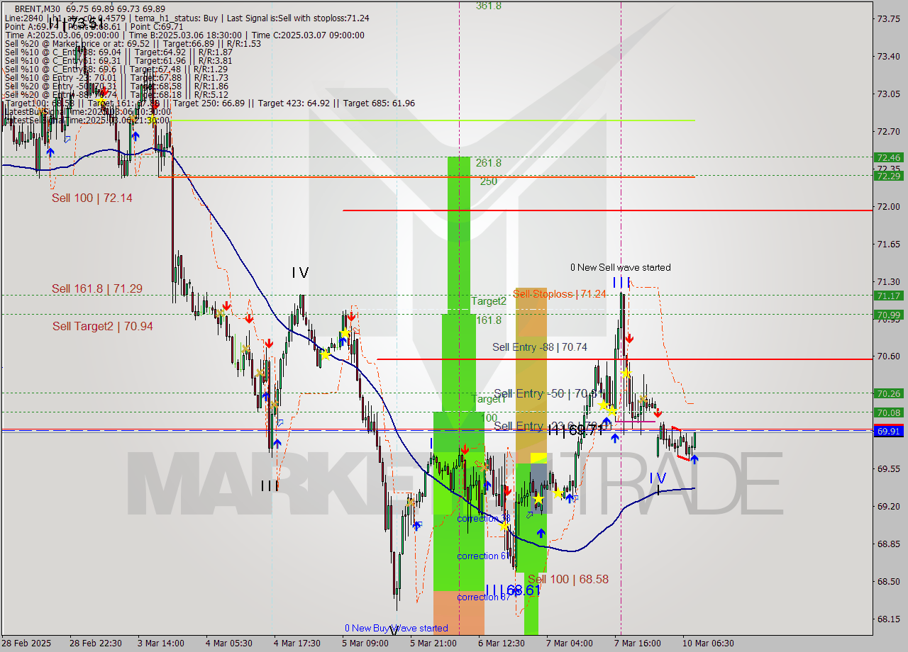 BRENT M30 Analysis BRENT M30 Signal