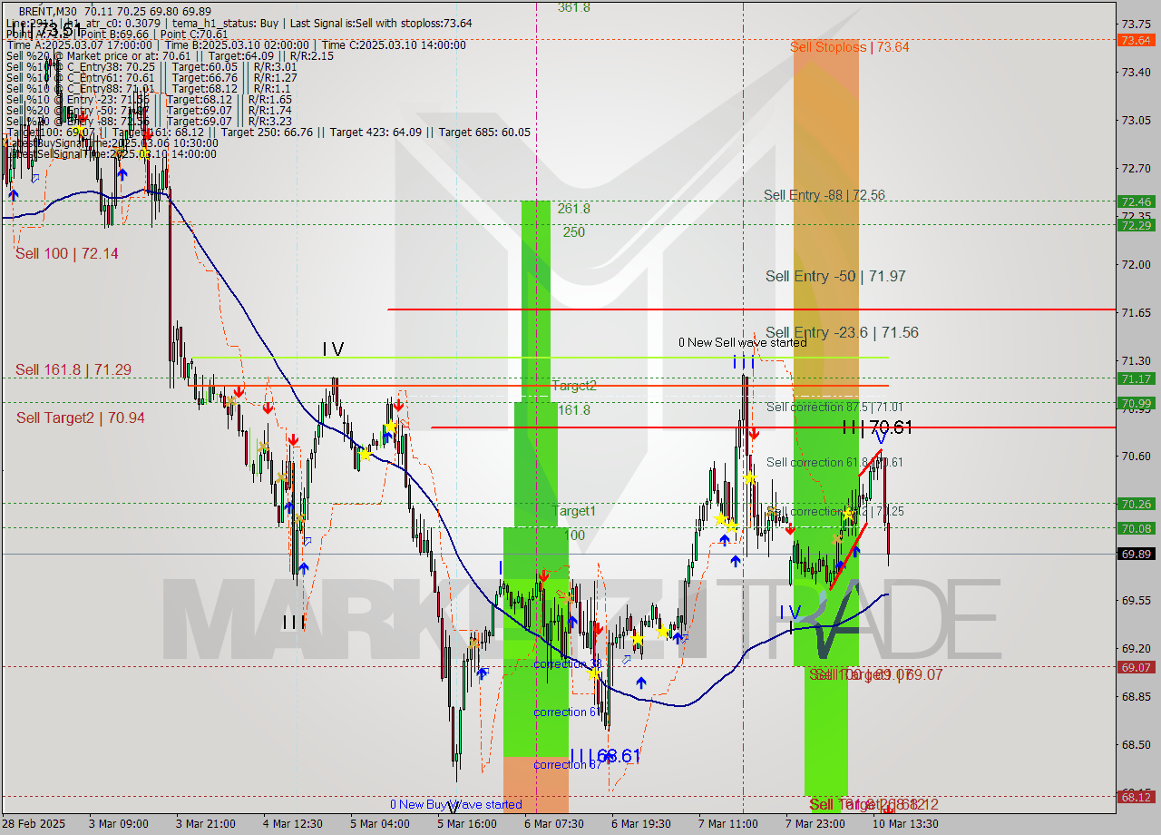 BRENT M30 Analysis BRENT M30 Signal