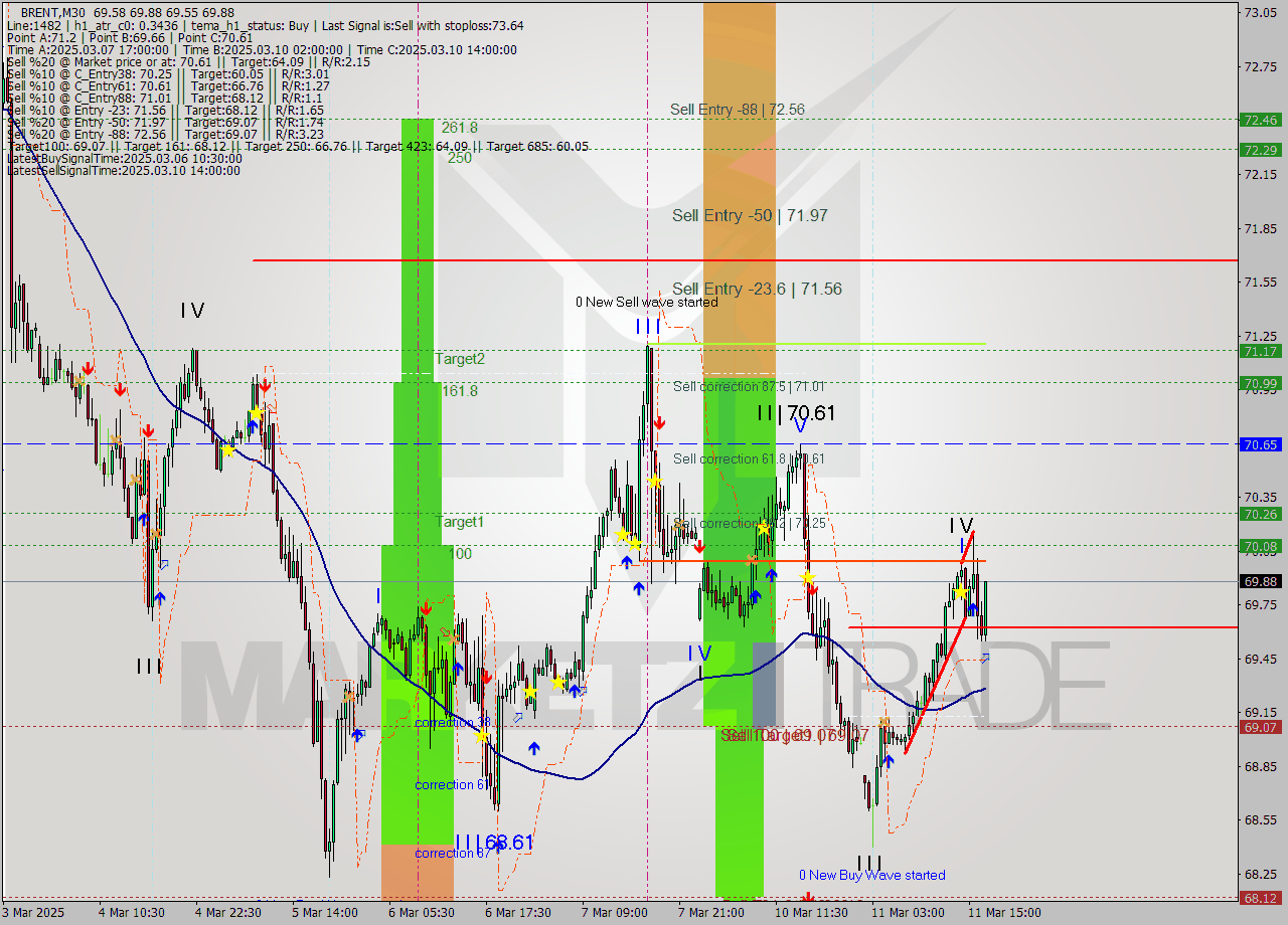 BRENT M30 Analysis BRENT M30 Signal