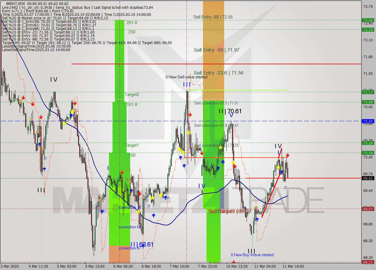 BRENT M30 Analysis BRENT M30 Signal