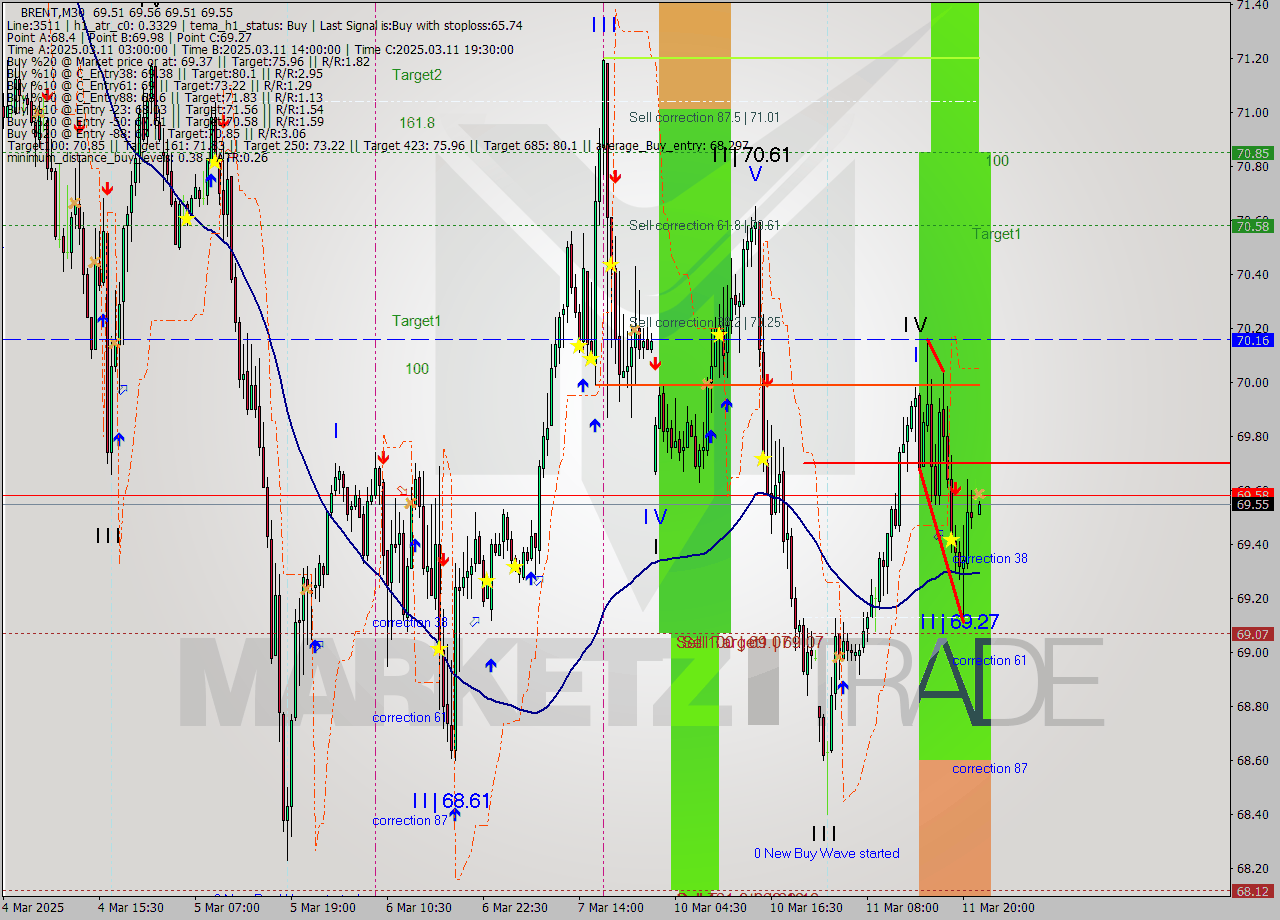 BRENT M30 Analysis BRENT M30 Signal
