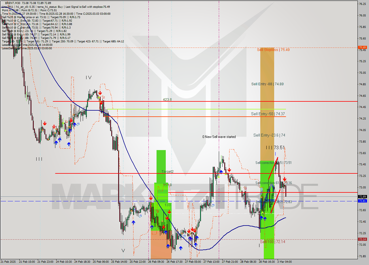 BRENT M30 Analysis BRENT M30 Signal