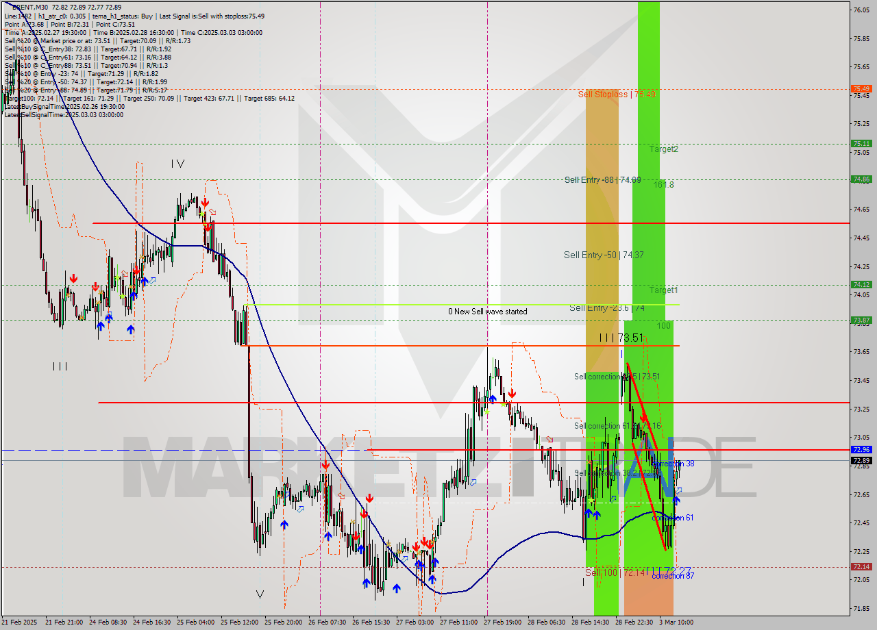 BRENT M30 Analysis BRENT M30 Signal