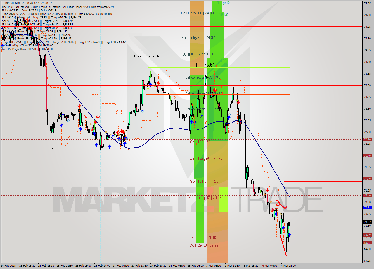 BRENT M30 Analysis BRENT M30 Signal