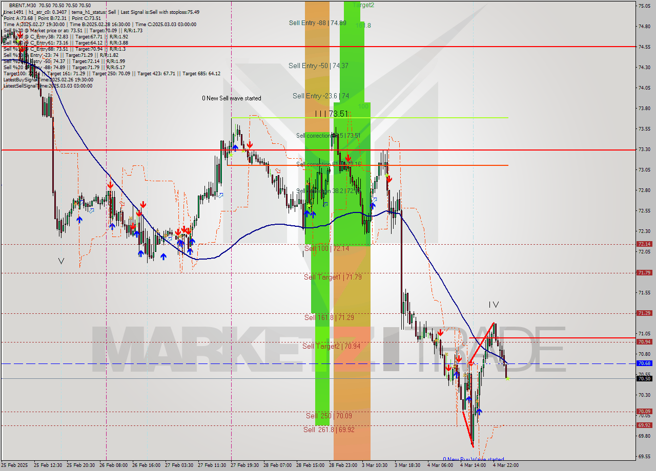 BRENT M30 Analysis BRENT M30 Signal