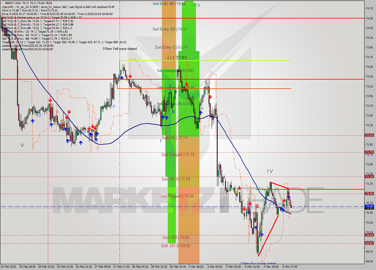 BRENT M30 Analysis BRENT M30 Signal