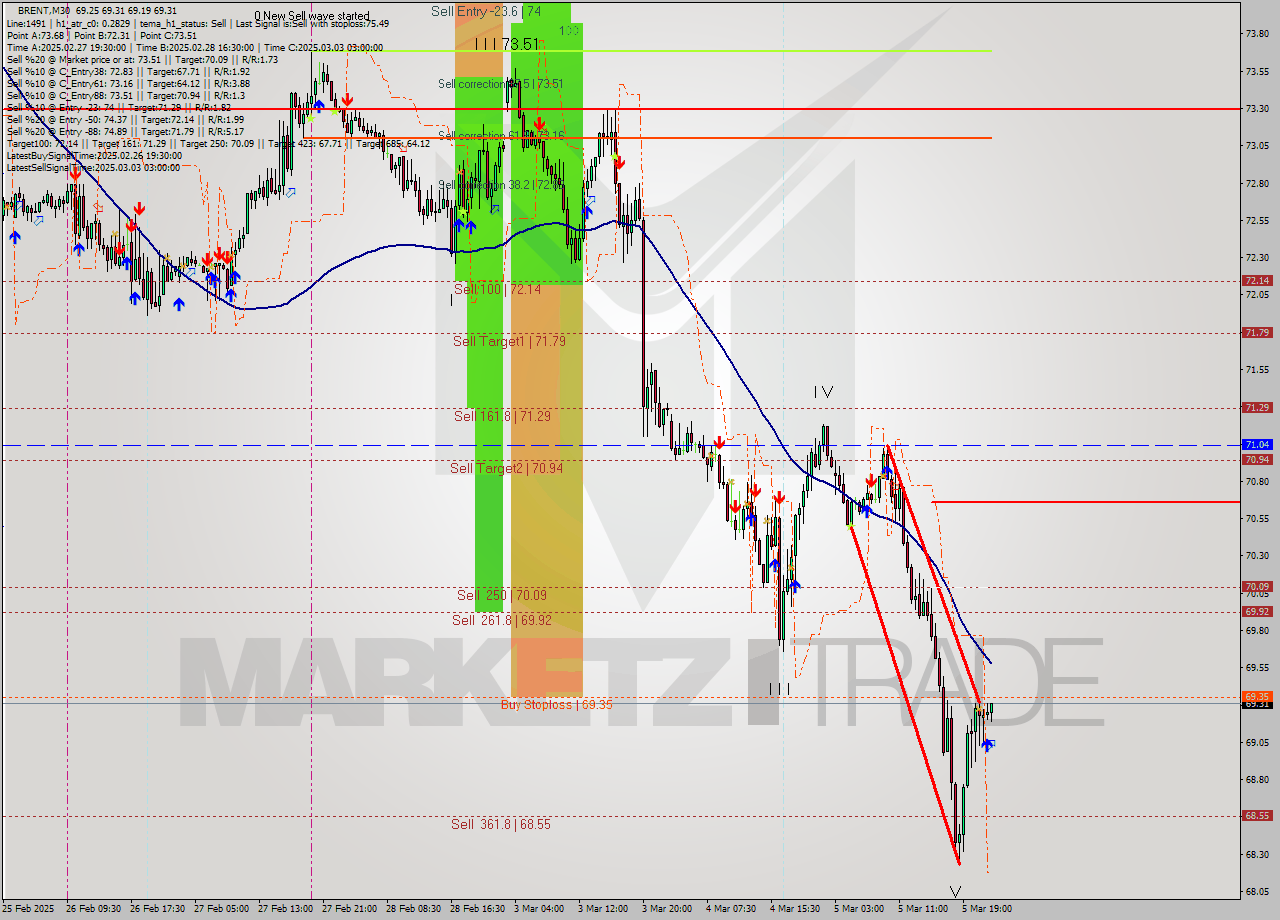 BRENT M30 Analysis BRENT M30 Signal