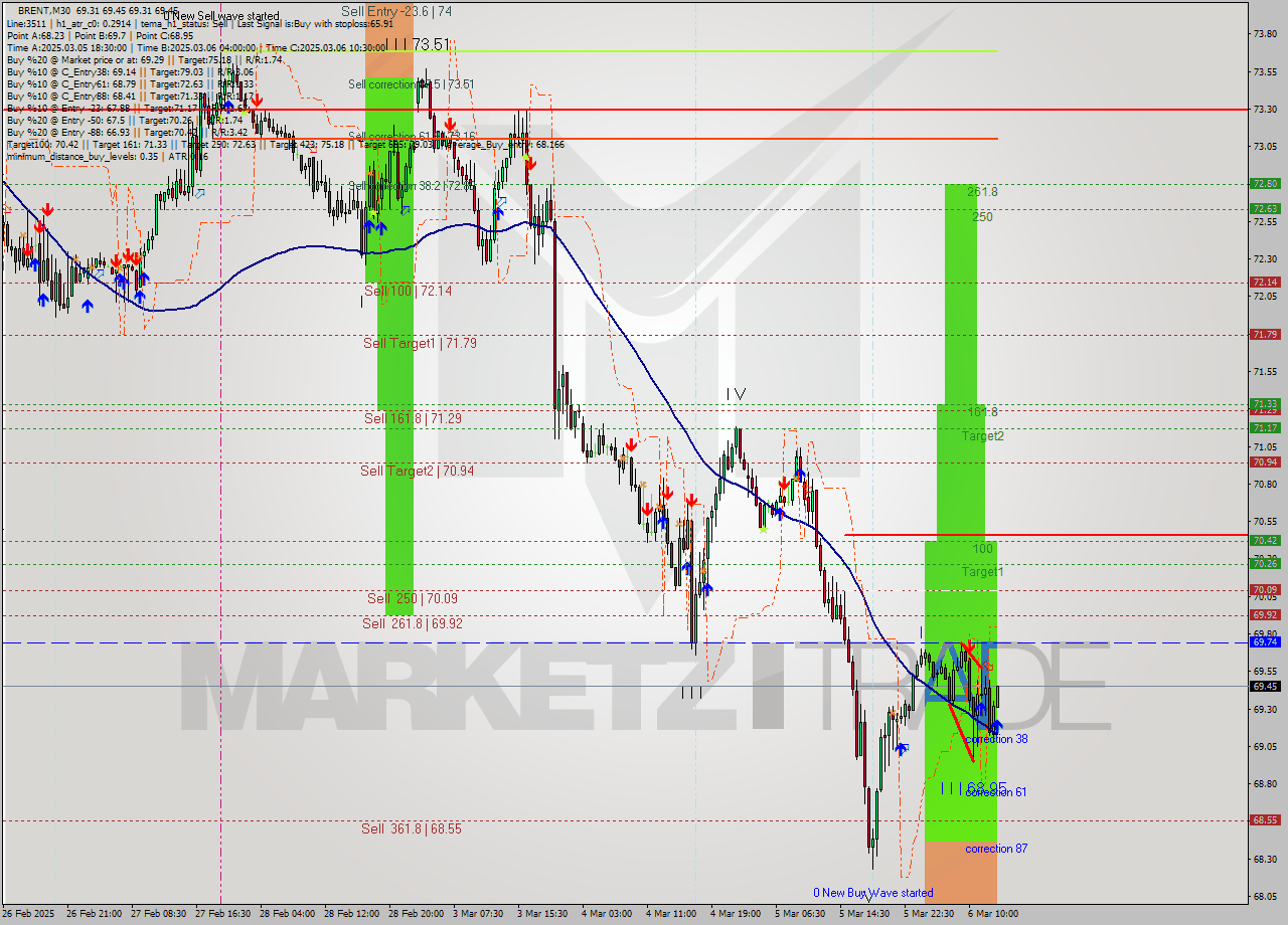BRENT M30 Analysis BRENT M30 Signal
