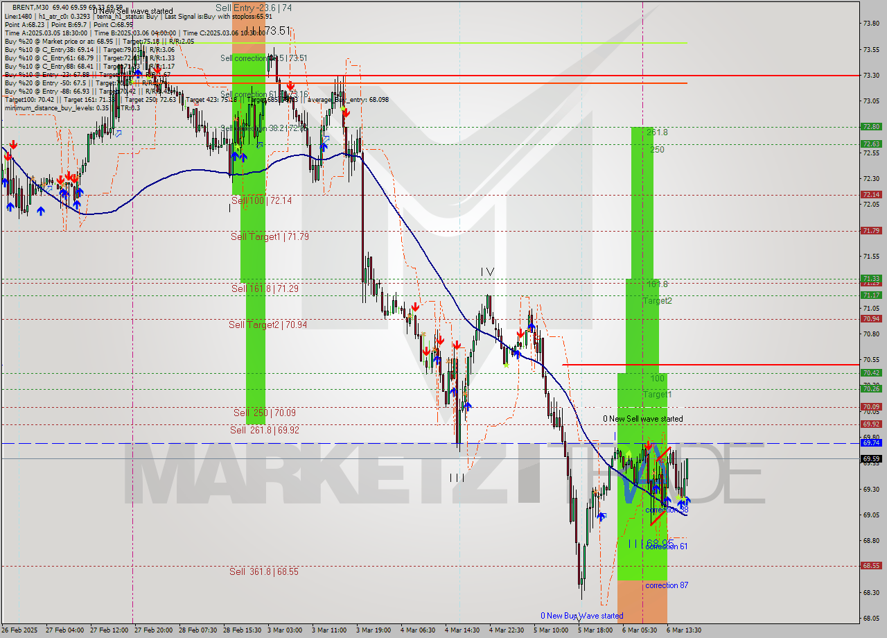 BRENT M30 Analysis BRENT M30 Signal