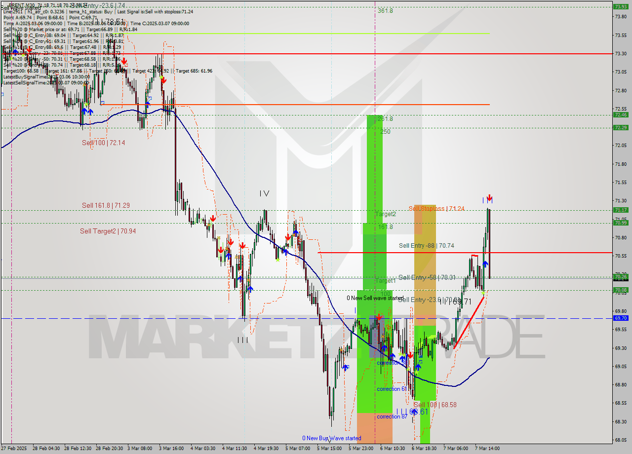 BRENT M30 Analysis BRENT M30 Signal