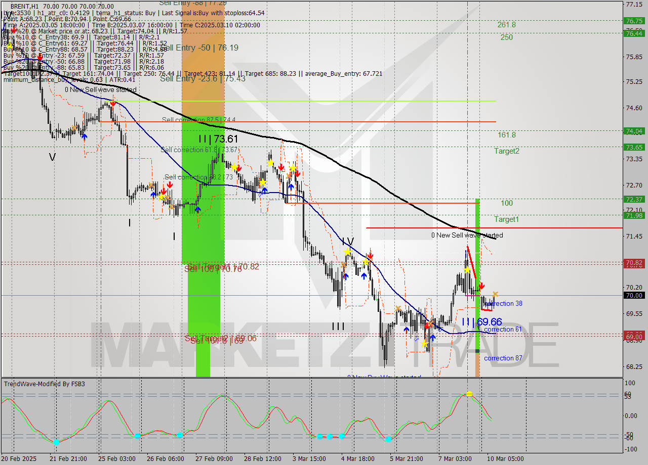 BRENT MultiTimeframe analysis at date 2025.03.10 09:00