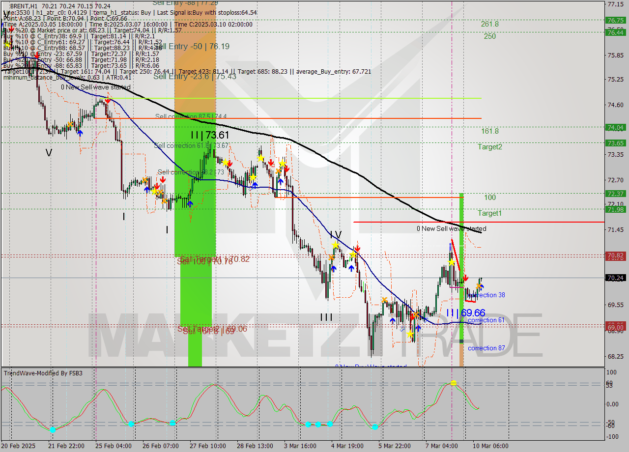 BRENT MultiTimeframe analysis at date 2025.03.10 10:00