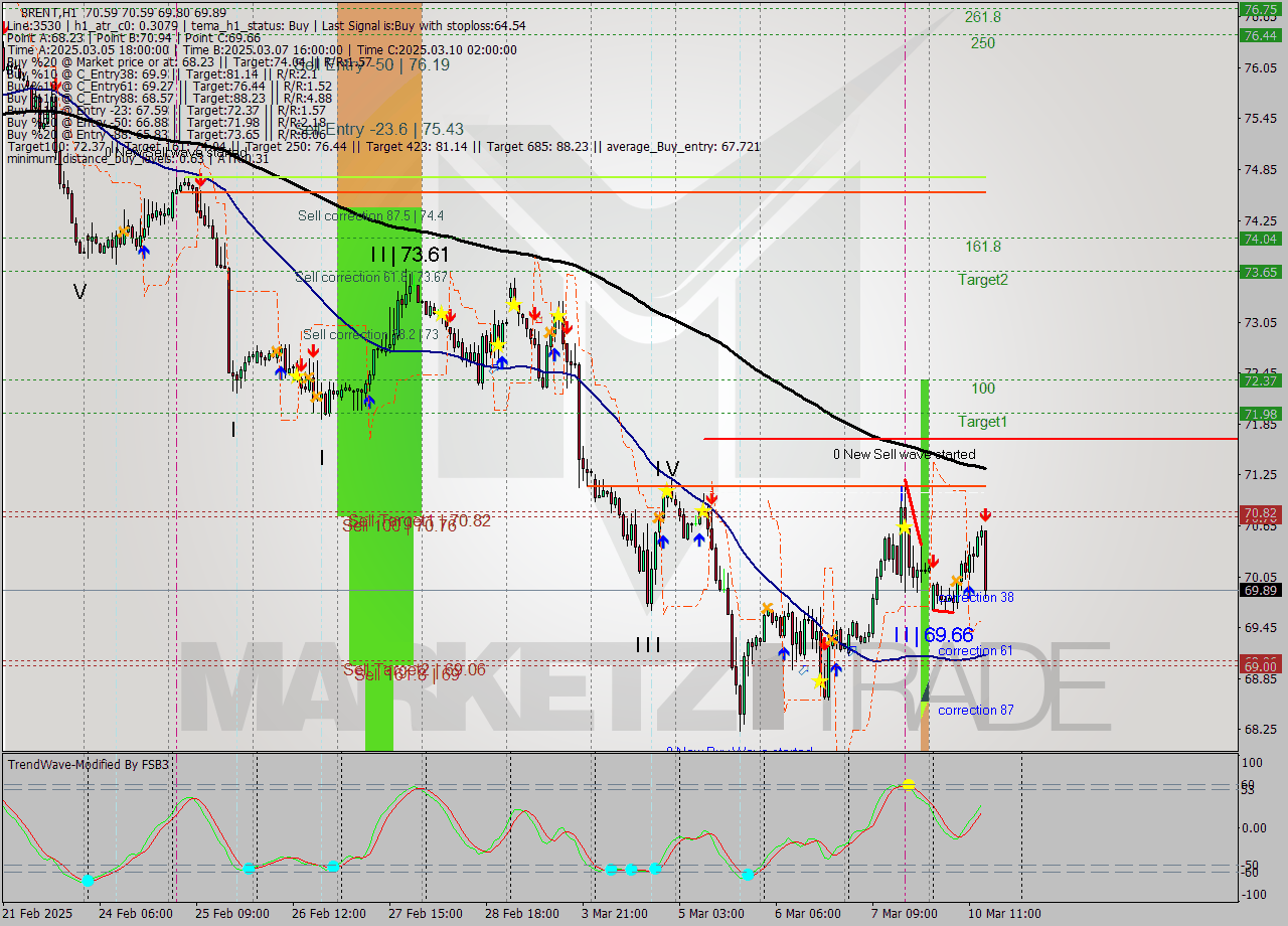 BRENT MTF analysis at 2025.03.10 20:42