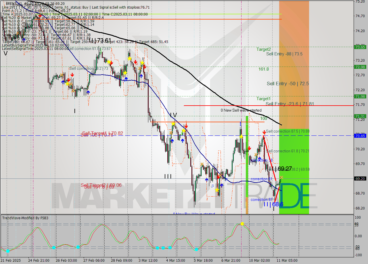 BRENT MTF analysis at 2025.03.11 09:00