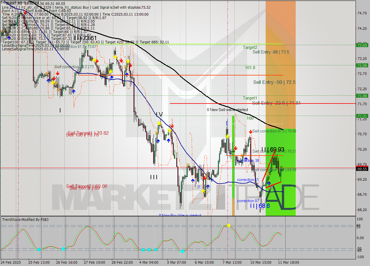 BRENT MTF analysis at 2025.03.11 10:23