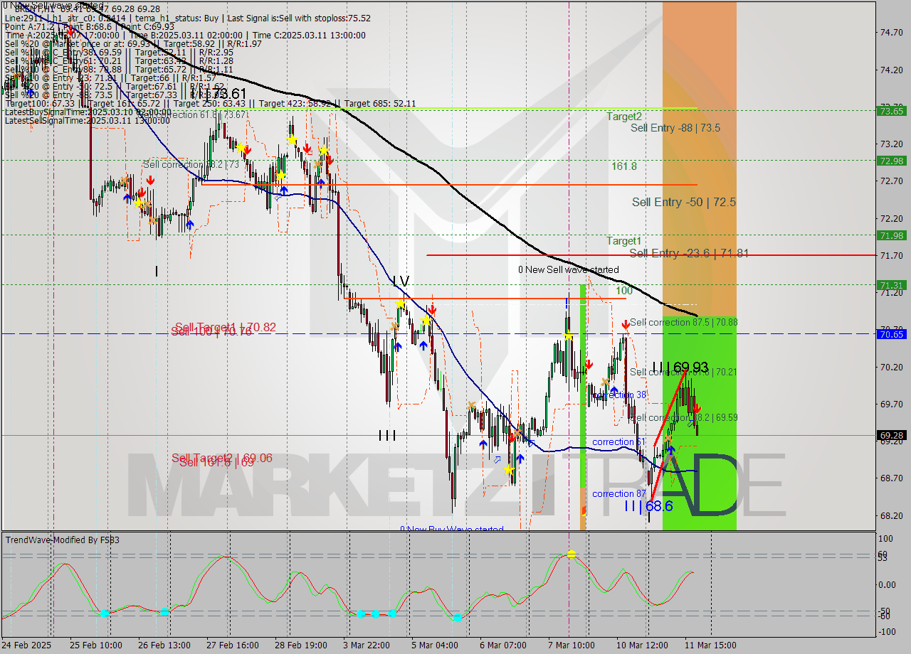 BRENT MTF analysis at 2025.03.11 19:42