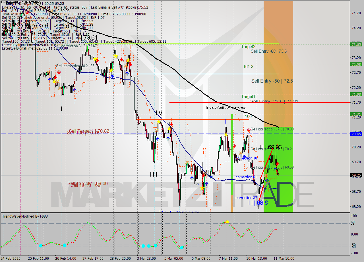 BRENT MTF analysis at 2025.03.11 20:00