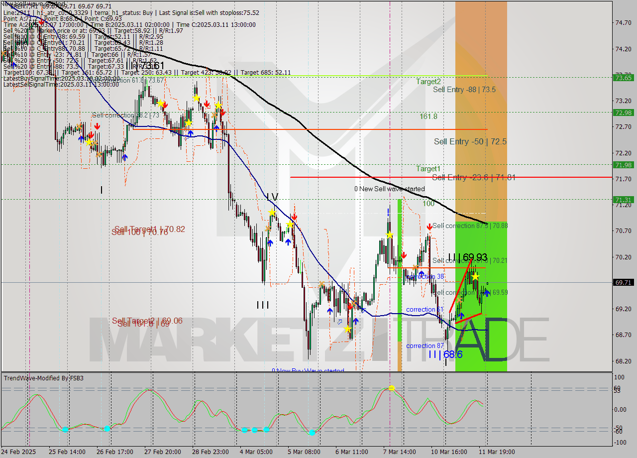 BRENT MTF analysis at 2025.03.12 02:13