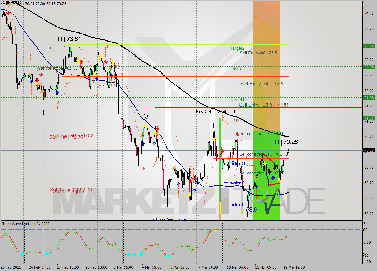 BRENT MTF analysis at 2025.03.12 08:30