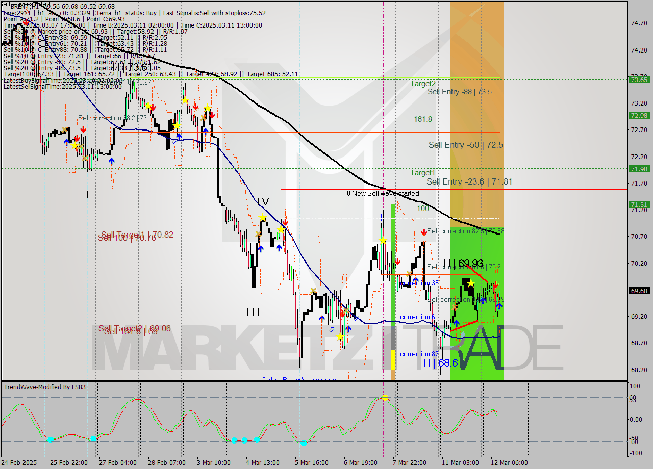 BRENT MTF analysis at 2025.03.12 10:15