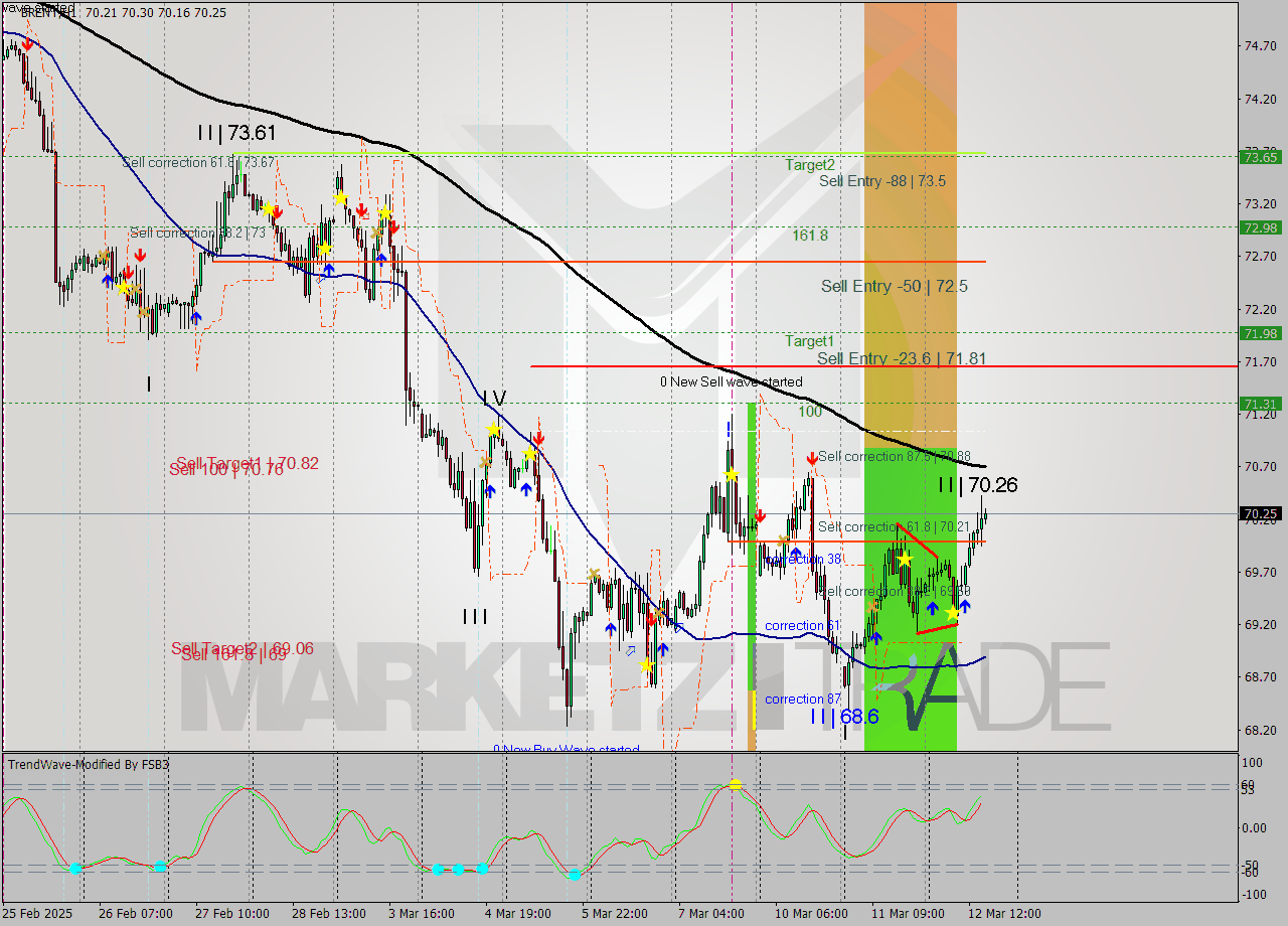 BRENT MTF analysis at 2025.03.12 19:35