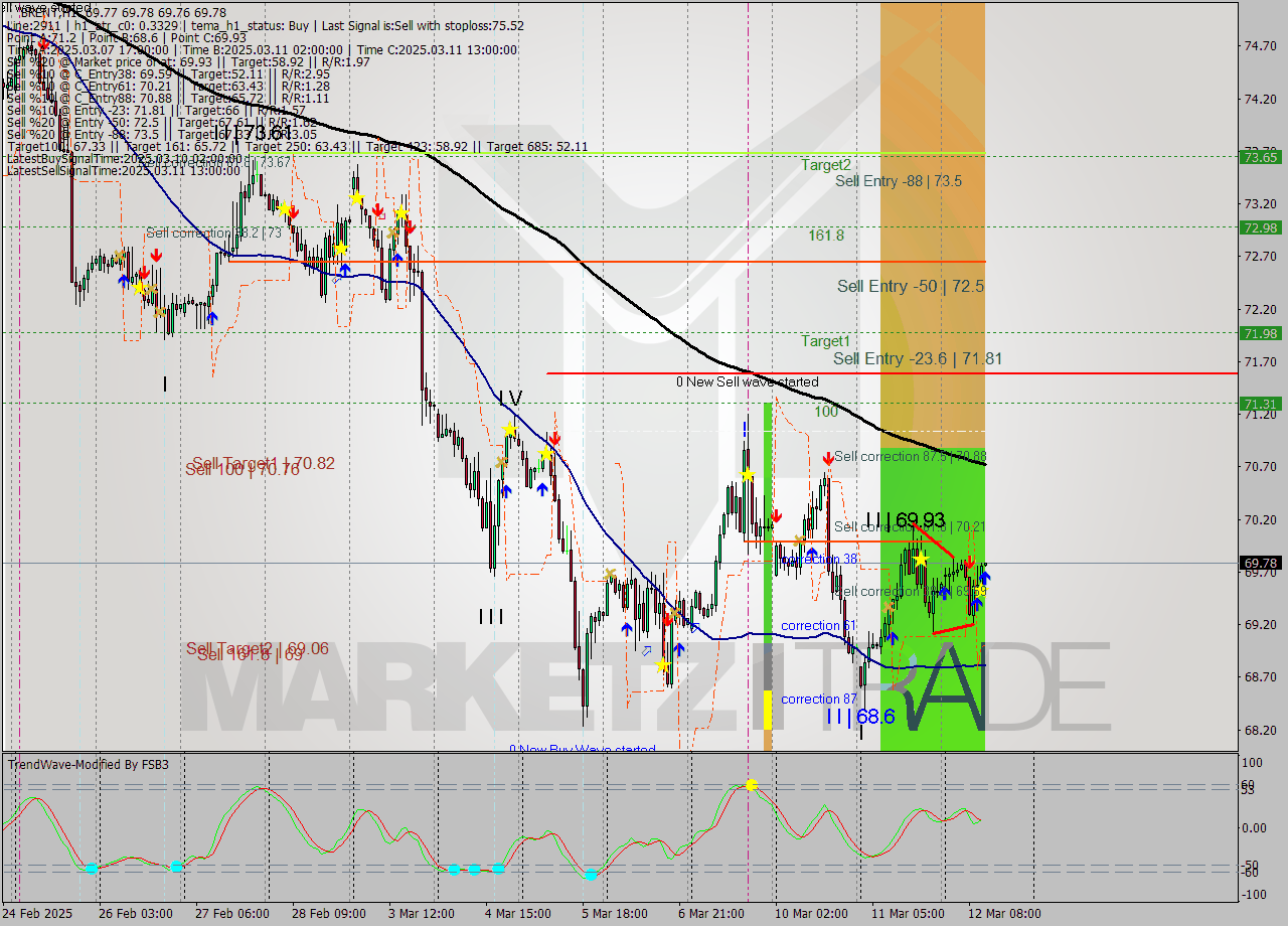 BRENT MTF analysis at 2025.03.12 12:00