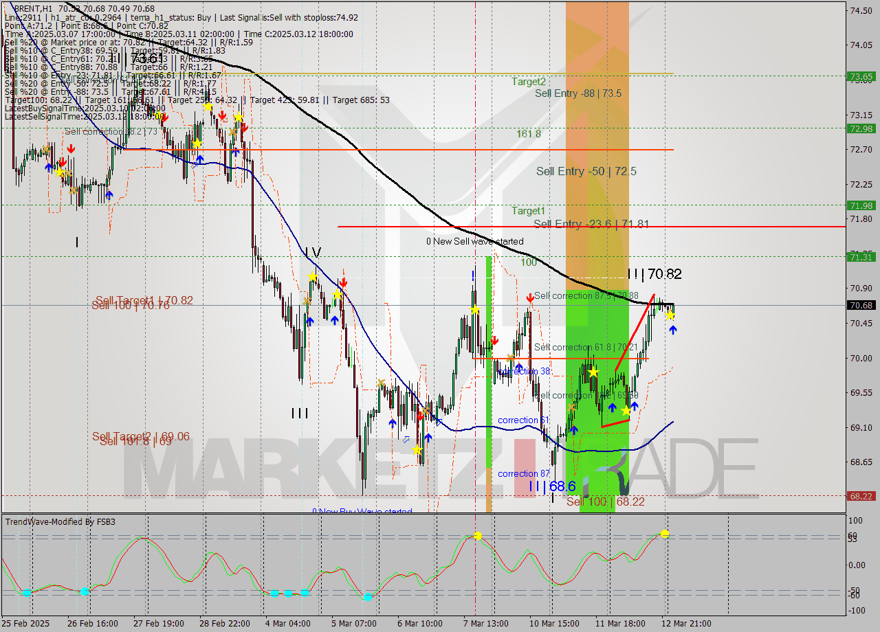 BRENT MTF analysis at 2025.03.13 04:34