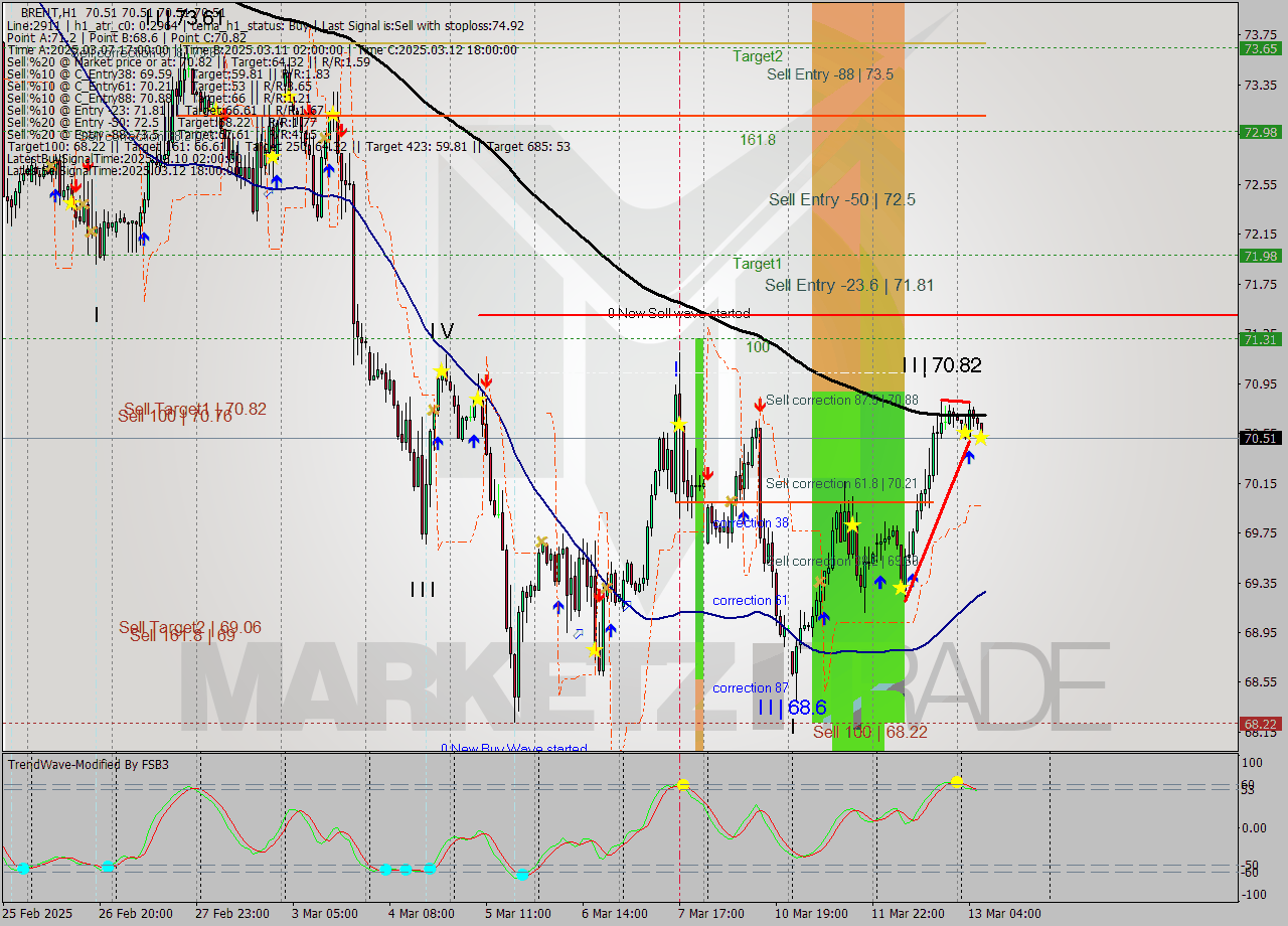 BRENT MTF analysis at 2025.03.13 08:00