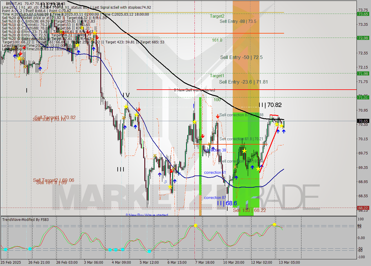 BRENT MTF analysis at 2025.03.13 09:03
